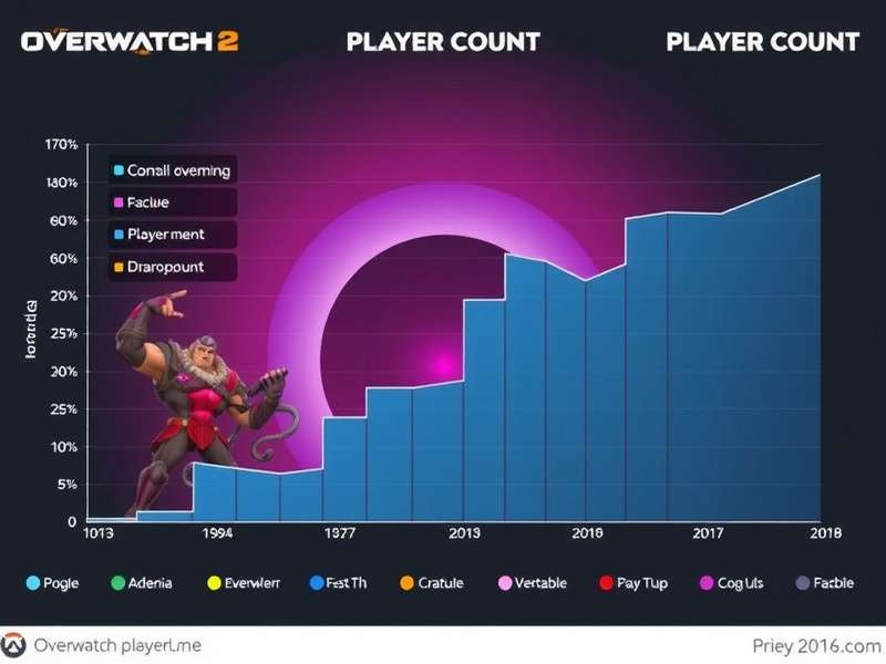 Overwatch 2 Player Count Graph showing Indian server statistics